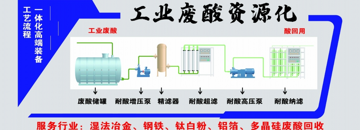 工業廢酸資源化